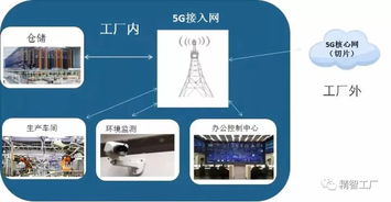 5G十大細分應用場景研究報告